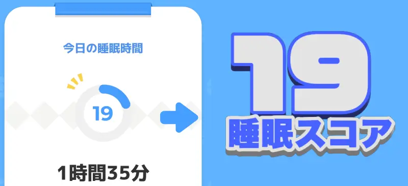 1時間35分の睡眠時間で睡眠スコアが19点になった画像