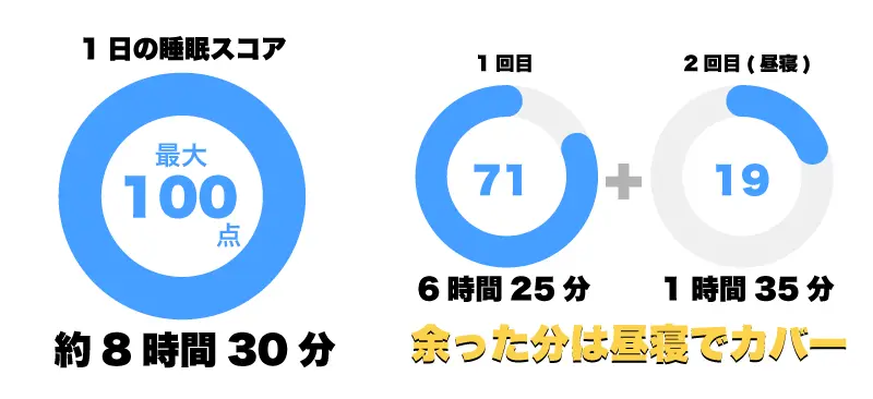 約8時間30分の睡眠時間で睡眠スコアが100点になり、余った分は昼寝でカバーした画像