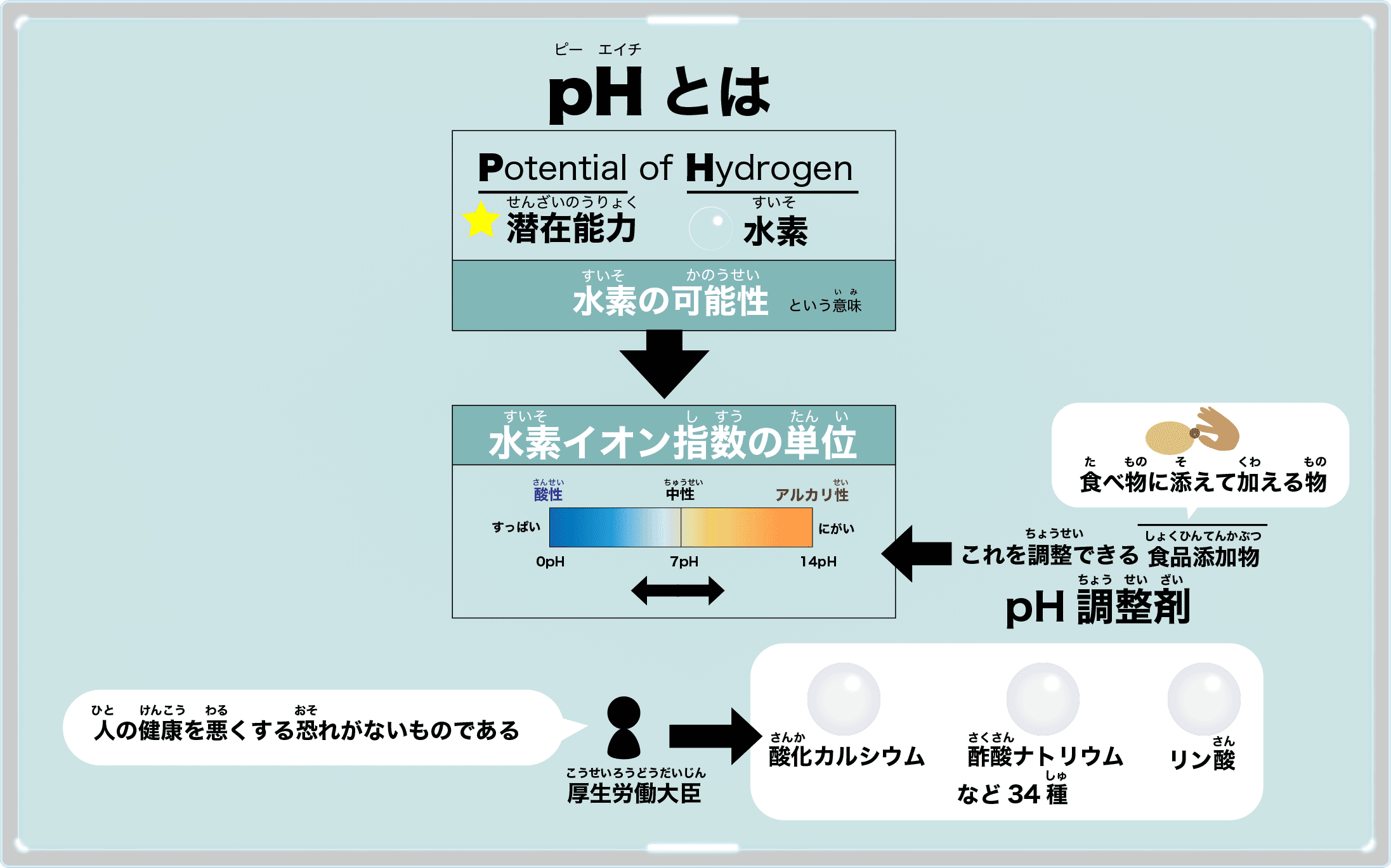 pH調整剤