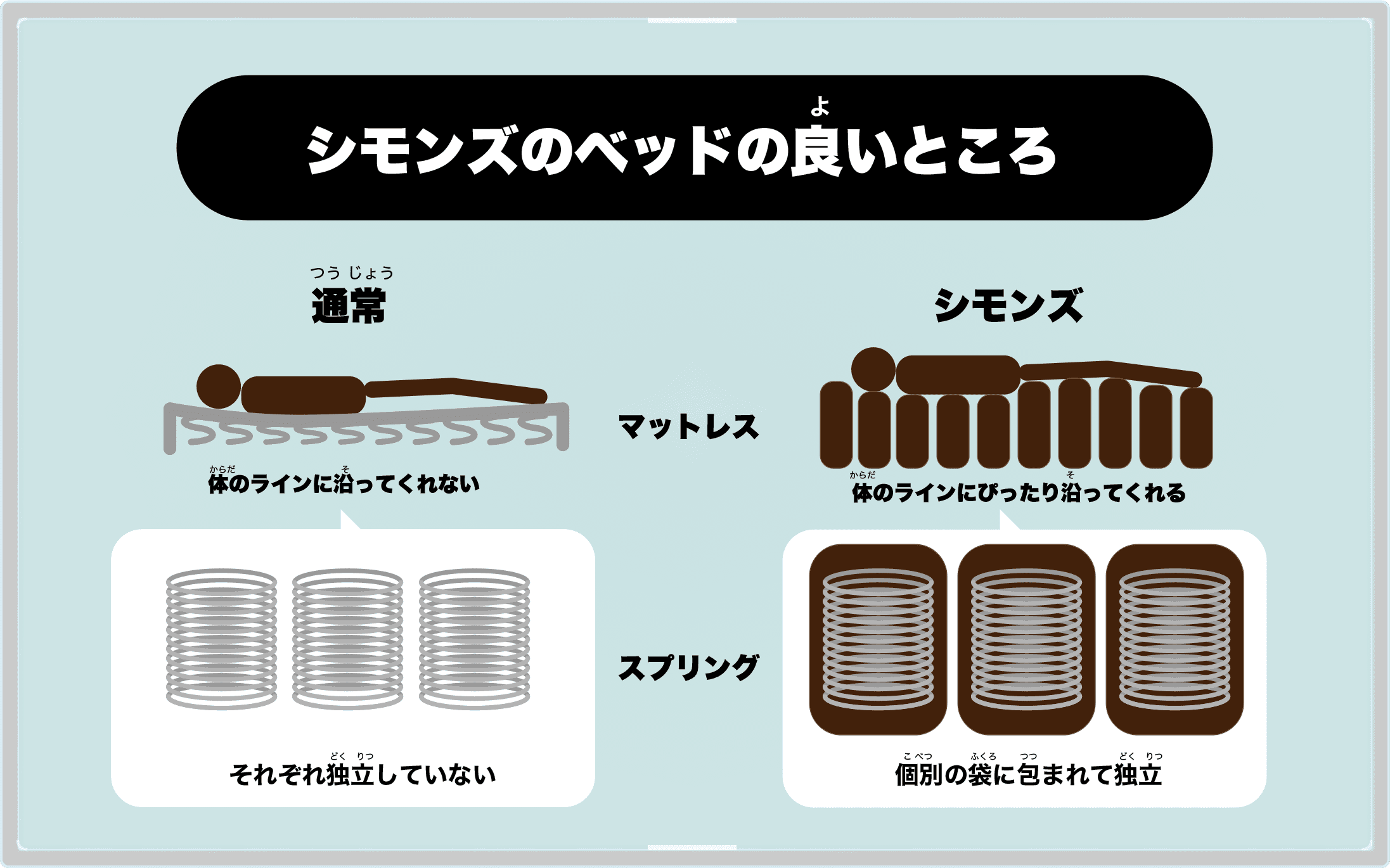 シモンズのベッドの良いところ