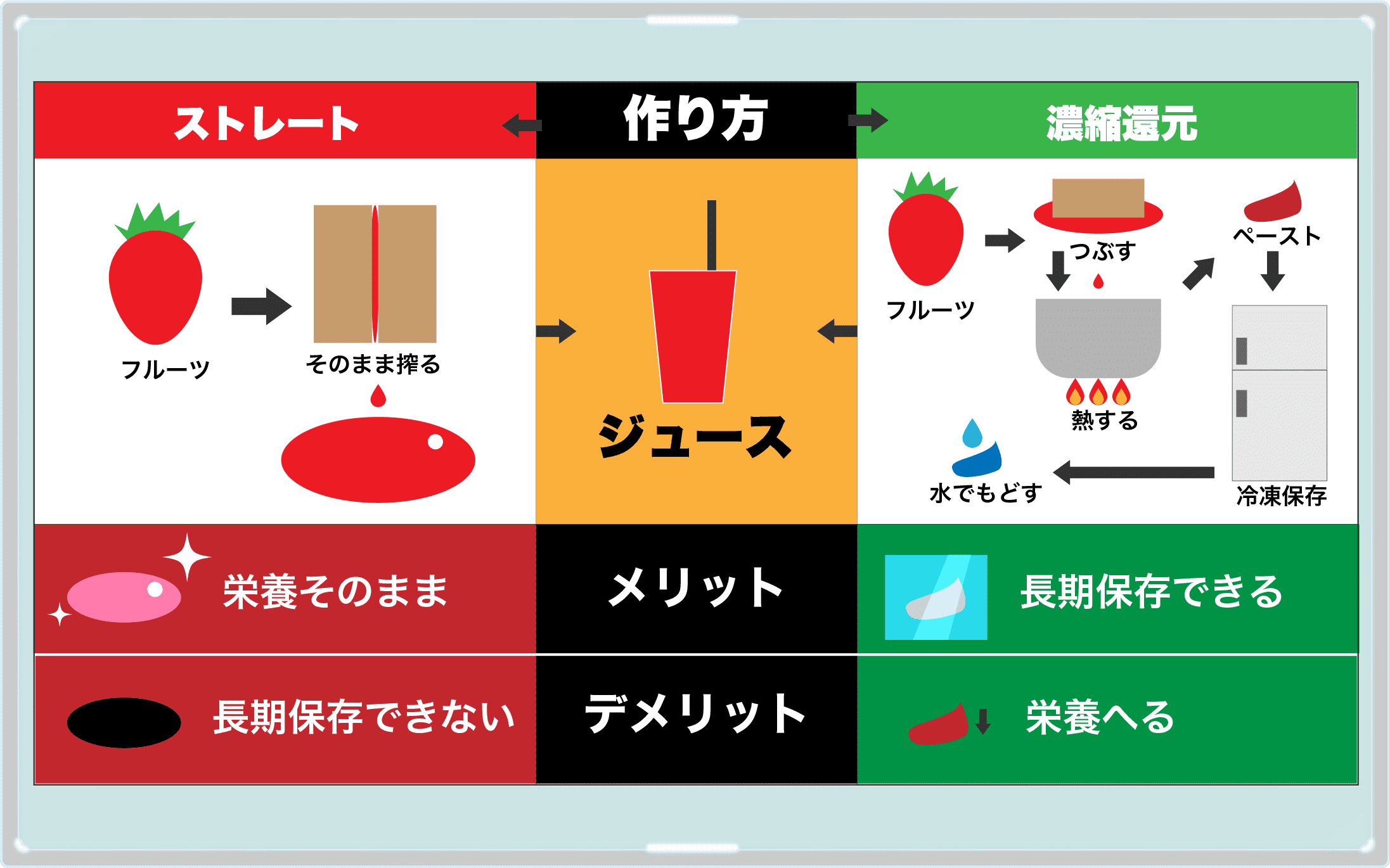 美味しい苺ジュースの作り方