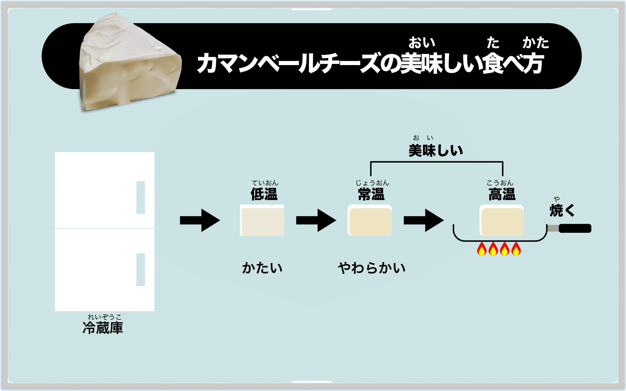 カマンベールチーズの美味しい食べ方