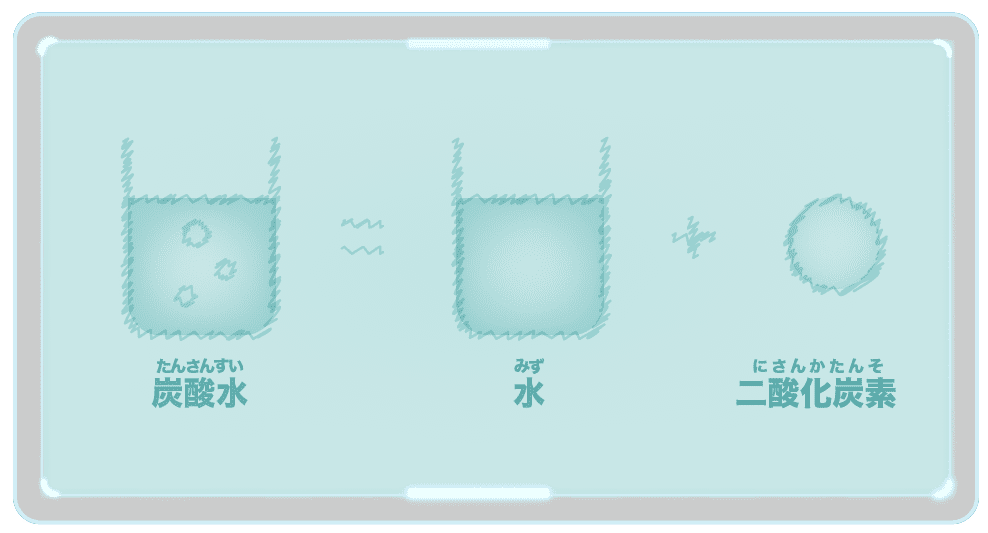 炭酸水=水+二酸化炭素