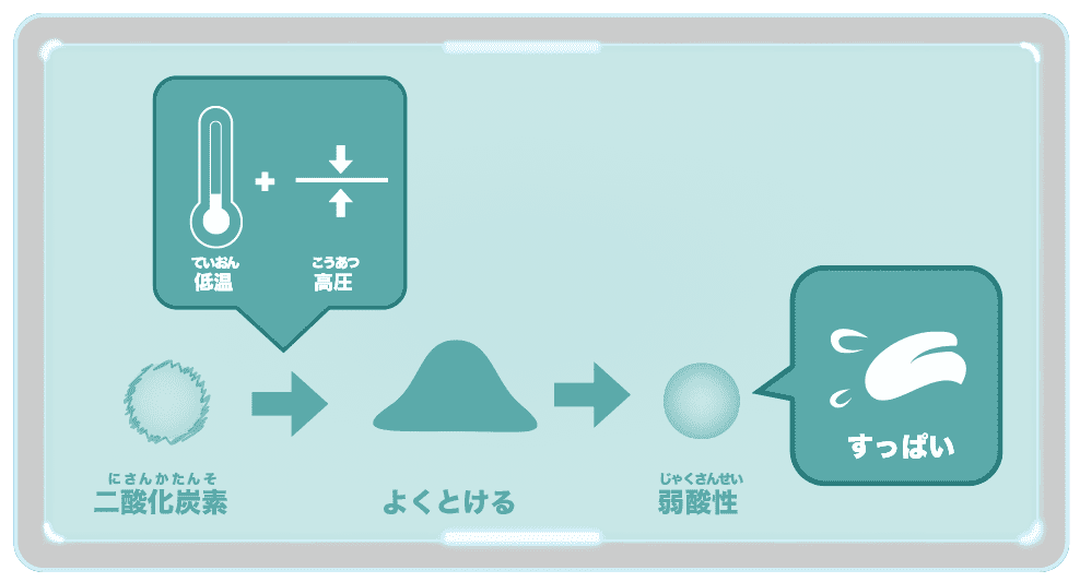 二酸化炭素は、低い温度と高い圧力で溶けやすくなり、水に溶けた二酸化炭素は弱酸性となって、それが酸っぱい味を作り出す