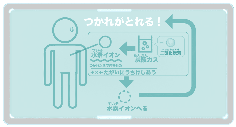 疲れたらできる水素イオンが炭酸ガスによって中和してくれて水素イオンを減らしてくれるので疲れもとれる