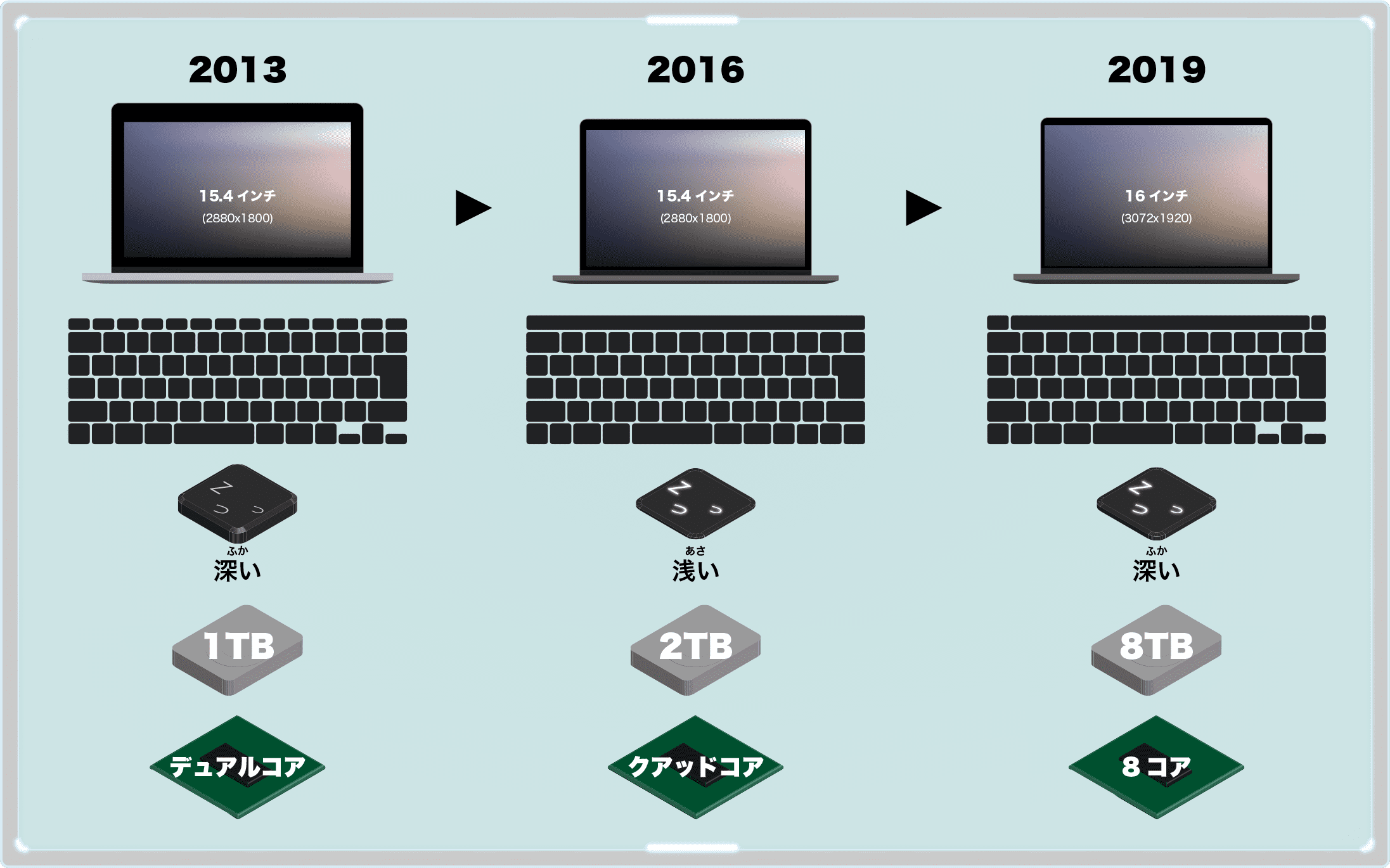 MacBook Pro 16インチモデルまでの変化