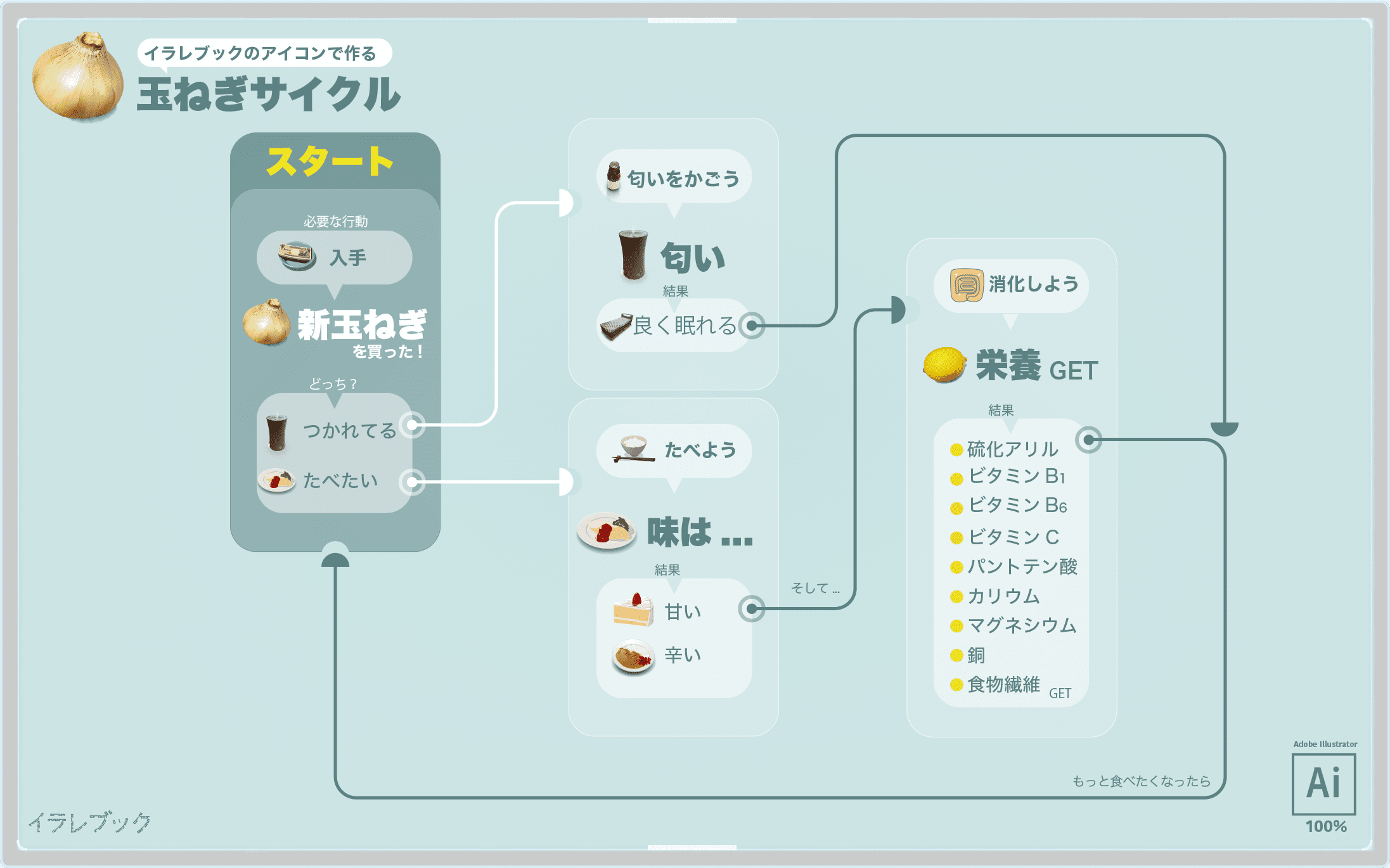 イラレブックのアイコンで作る 玉ねぎサイクル