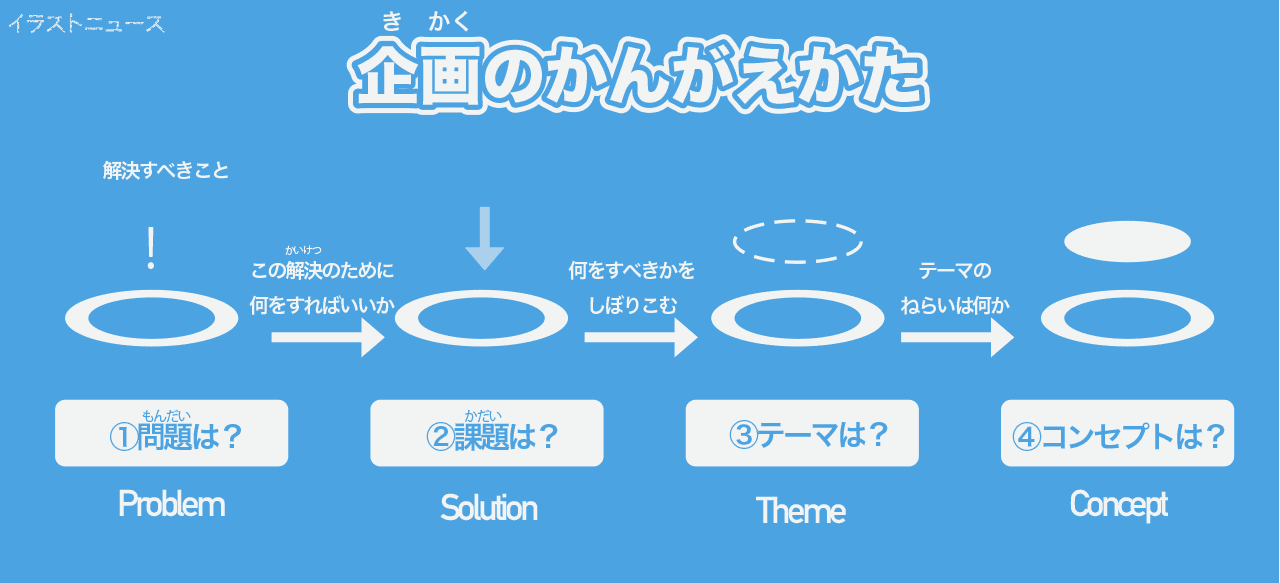 企画のかんがえかた