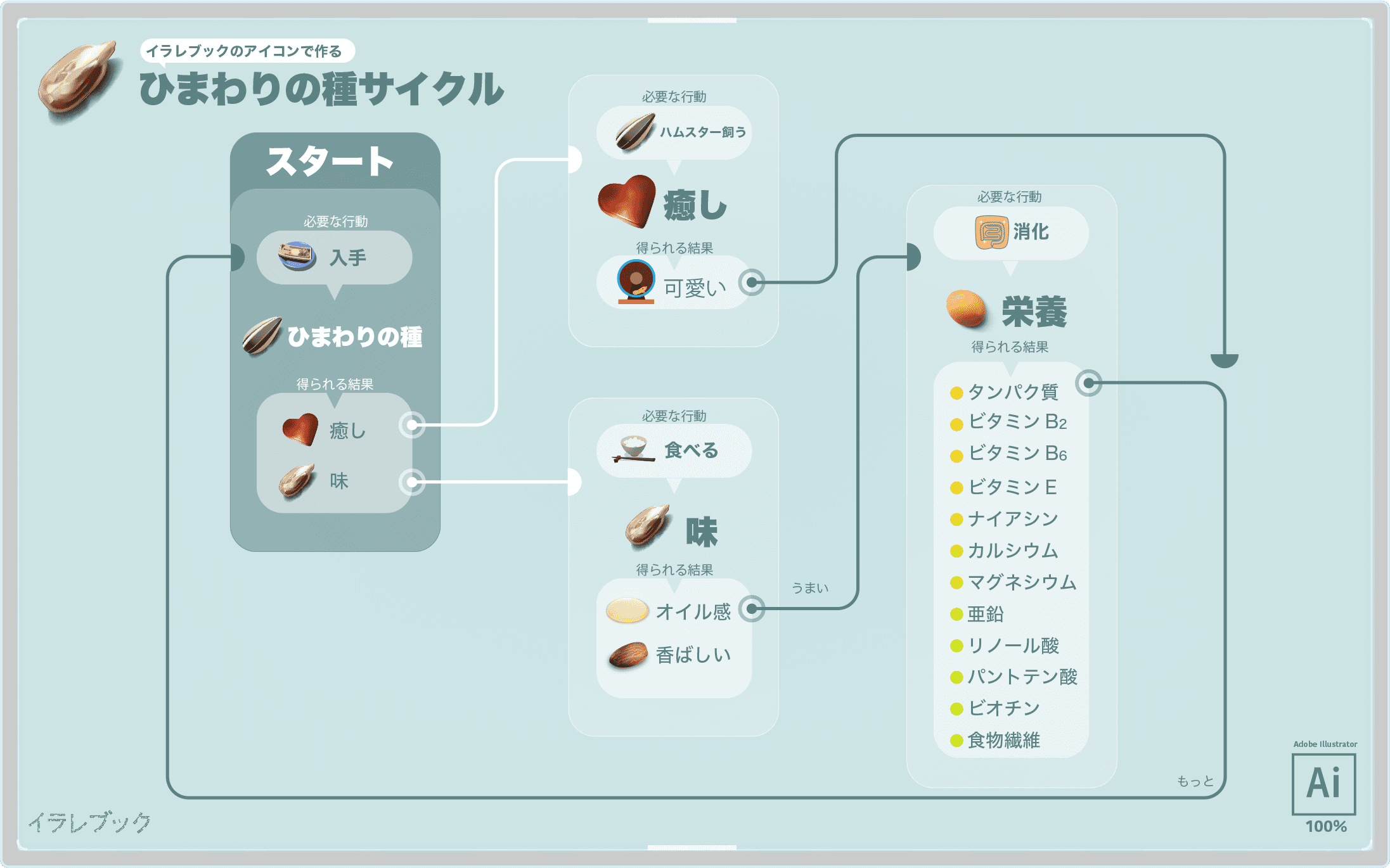 ひまわりの種サイクル