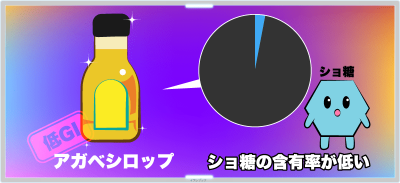 アガベシロップが低GIなのかというと、GI値を上がりやすくする成分である、ショ糖の含有率が低いから