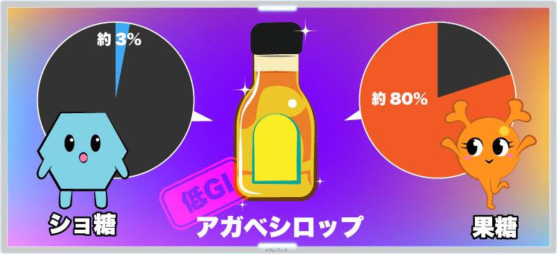 ショ糖割合は3%程度で、代わりに80%以上を占めているのは果糖