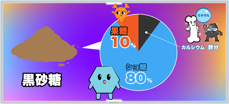 黒砂糖の状態だと、ショ糖の割合は70%~85%くらい、残りの30~15%の部分に、カルシウムや鉄分などのミネラルが含まれている