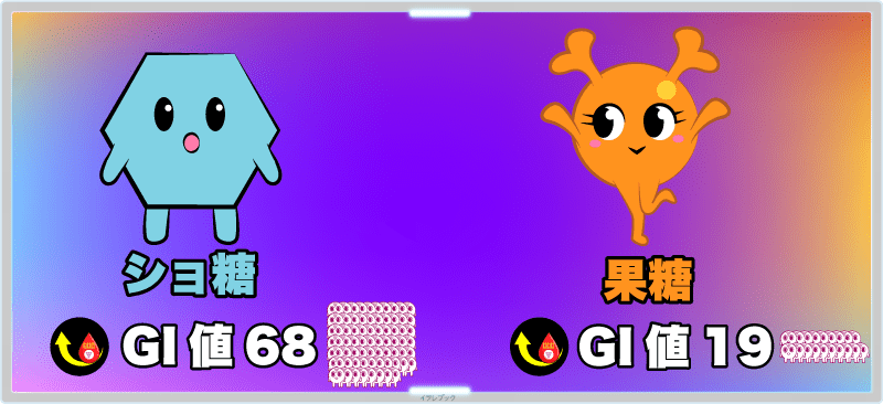ショ糖のGI値68に対して、果糖のGI値は19