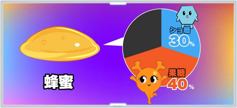 蜂蜜はブドウ糖が約30%、果糖が約40%くらいの割合