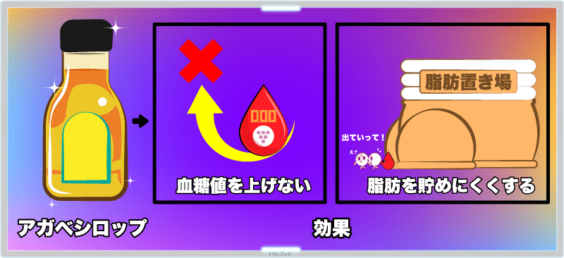 最大の効果は、血糖値を上げない事と、脂肪を貯めにくくすること
