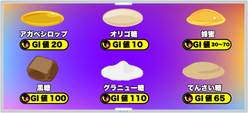 アガベシロップ、グラニュー糖、黒糖、てんさい糖、オリゴ糖、蜂蜜のGI値