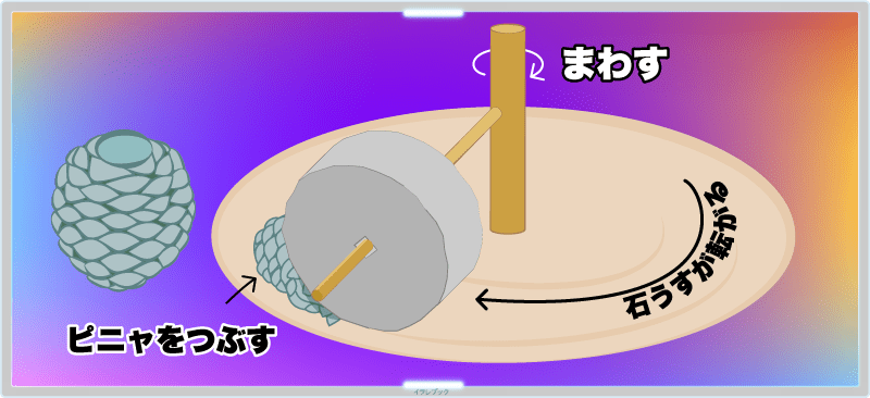 てこの原理で重たい石臼を転がしてピニャを潰す