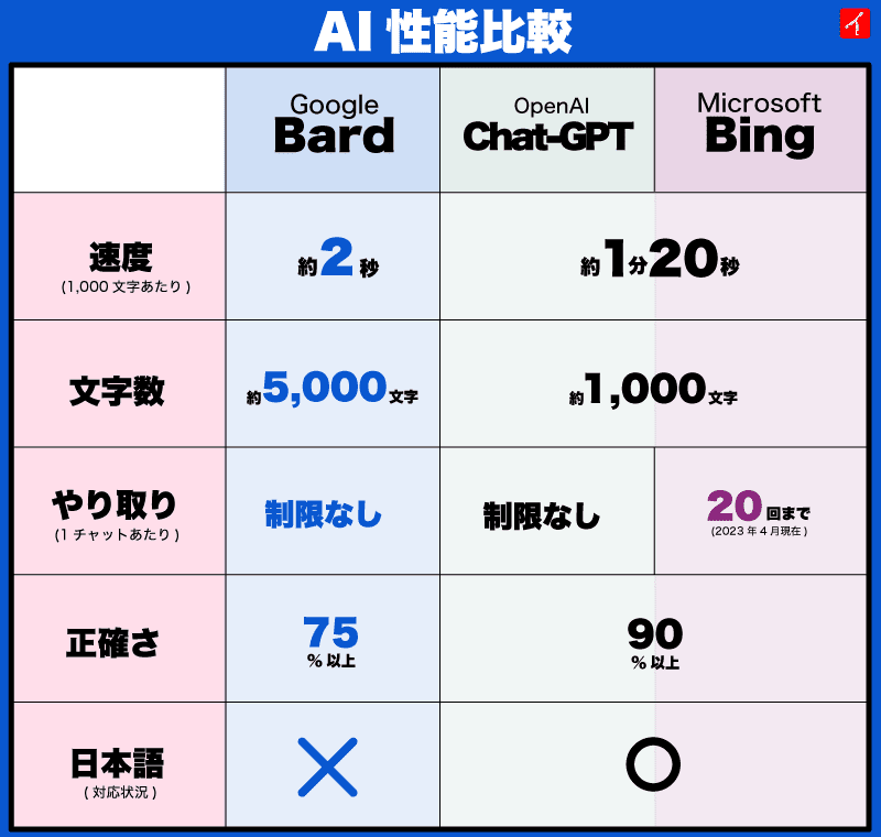 Google Bardは速い