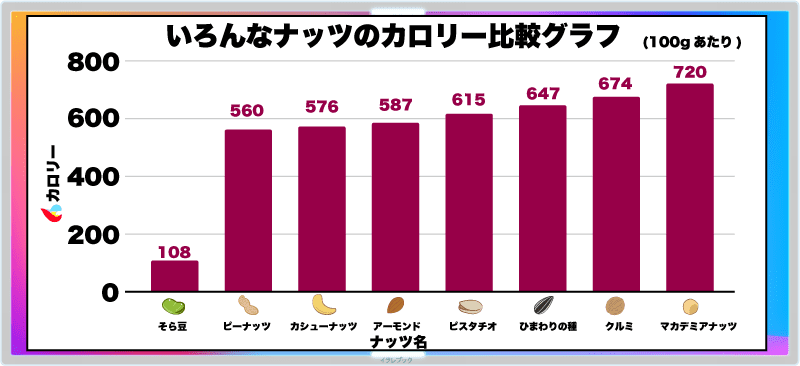 いろんなナッツのカロリー比較グラフ