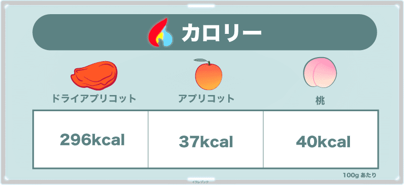 ドライアプリコット、杏子、桃のカロリー