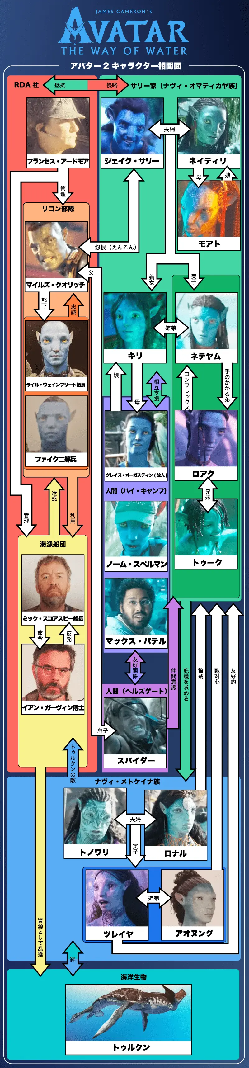 相関図 アバター2