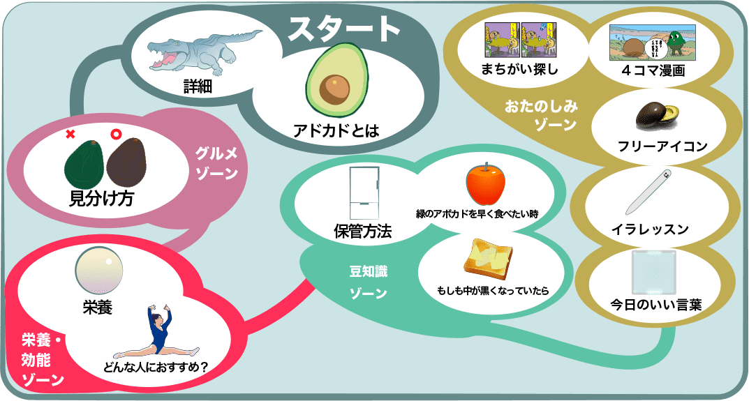 アボカド