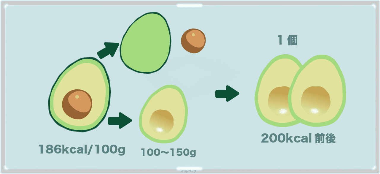 アボカドのカロリーは100gで186kca