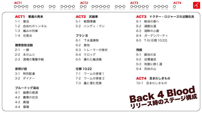 バック4ブラッド Act1〜4リスト