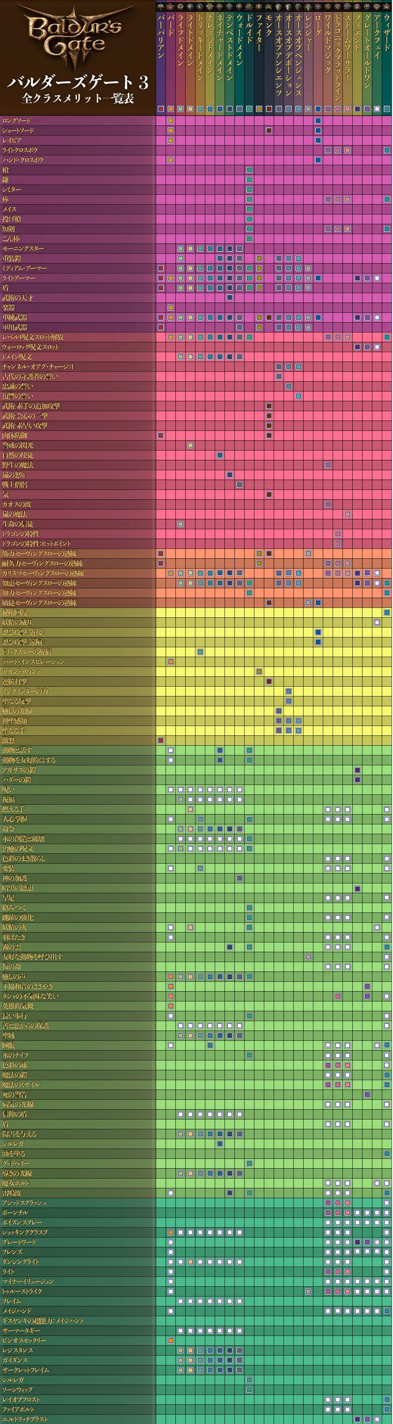 バルダーズゲート3の主要なクラスとサブクラスのリスト