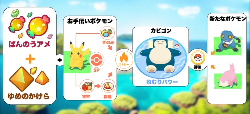 ばんのうアメとゆめのかけらでポケモンを育成し、カビゴン評価を上げて新しいポケモンを呼び集める図の画像