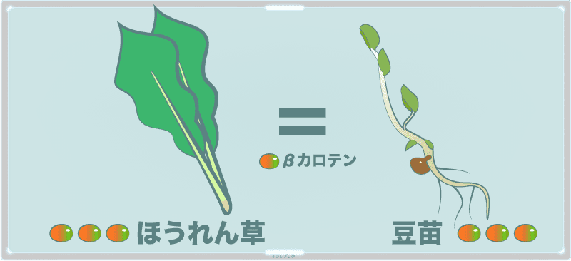 ほうれん草と同じくらいβカロテンが豊富