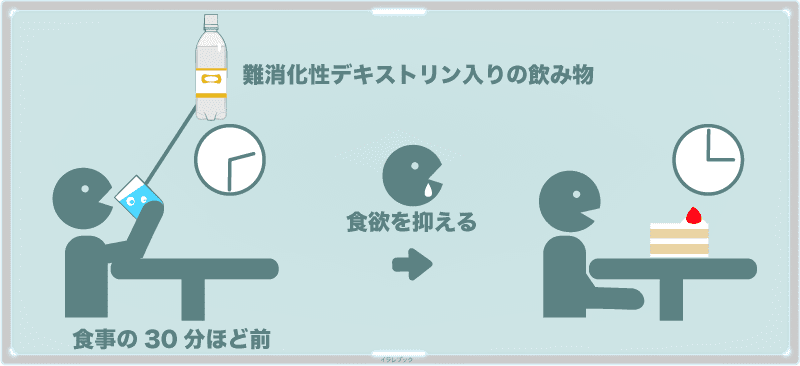 難消化性デキストリン入りの飲み物を事前に飲むとダイエット効果を高める