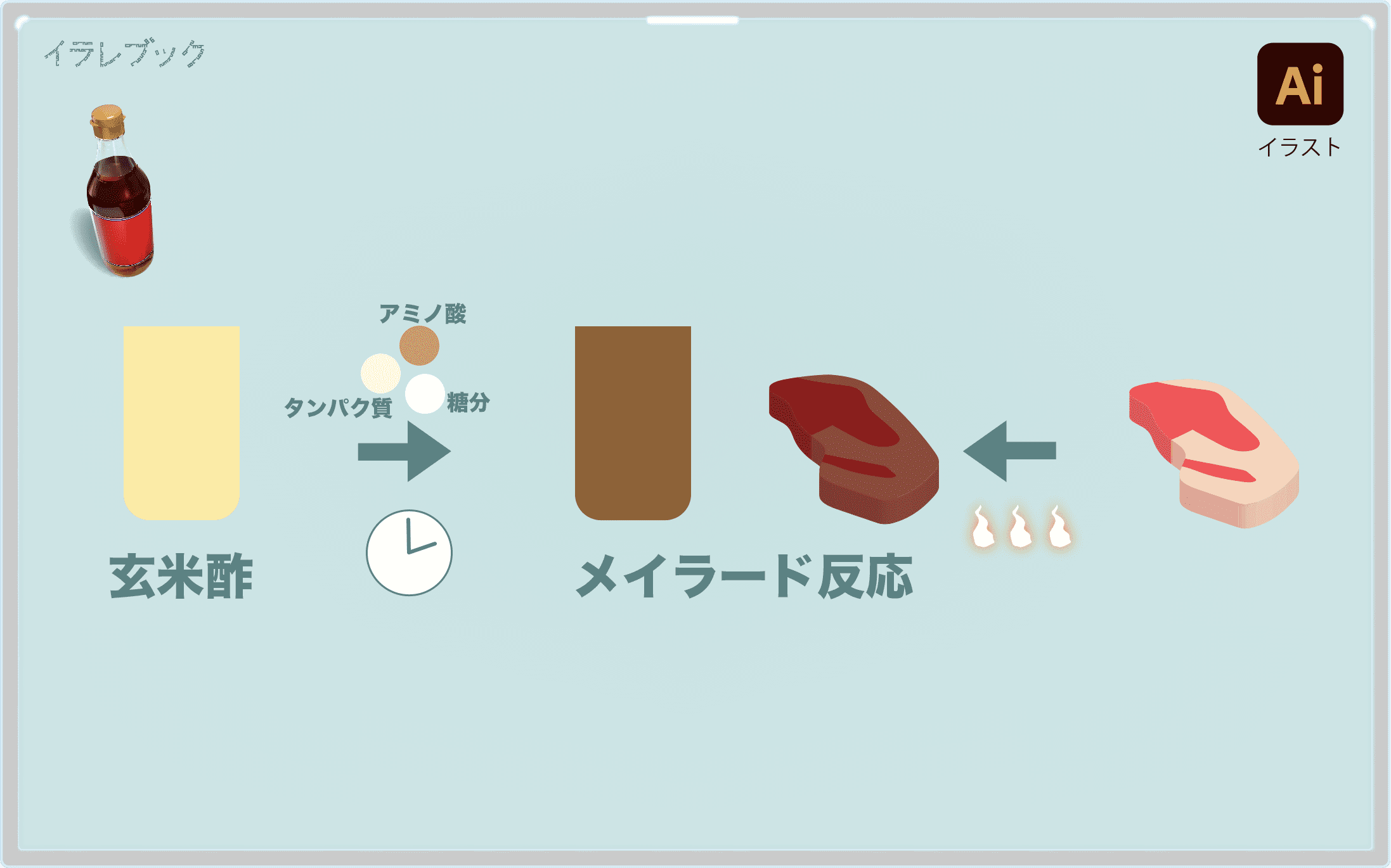 メイラード反応の図解