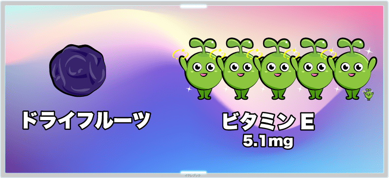 ドライフルーツだと、水分が抜けた分成分が凝縮されるため、100gで5.1mgものビタミンEを摂る事ができる