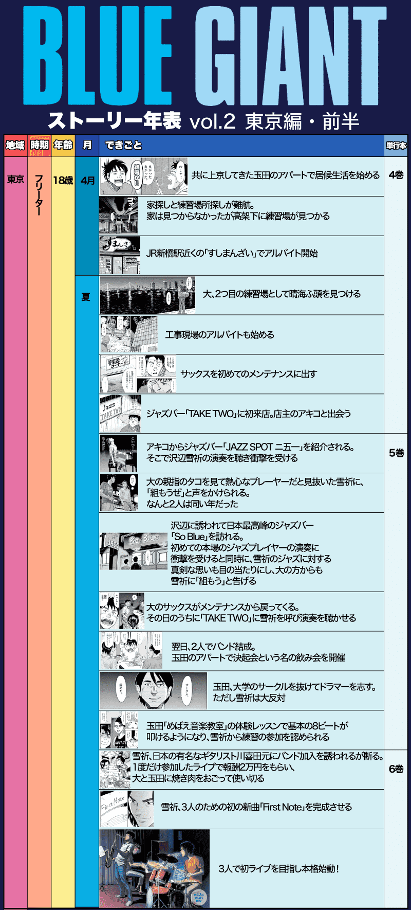 ブルージャイアント東京編 ストーリー年表