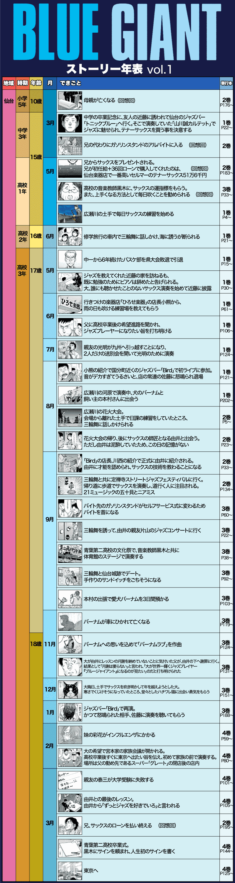 ブルージャイアント 時系列年表