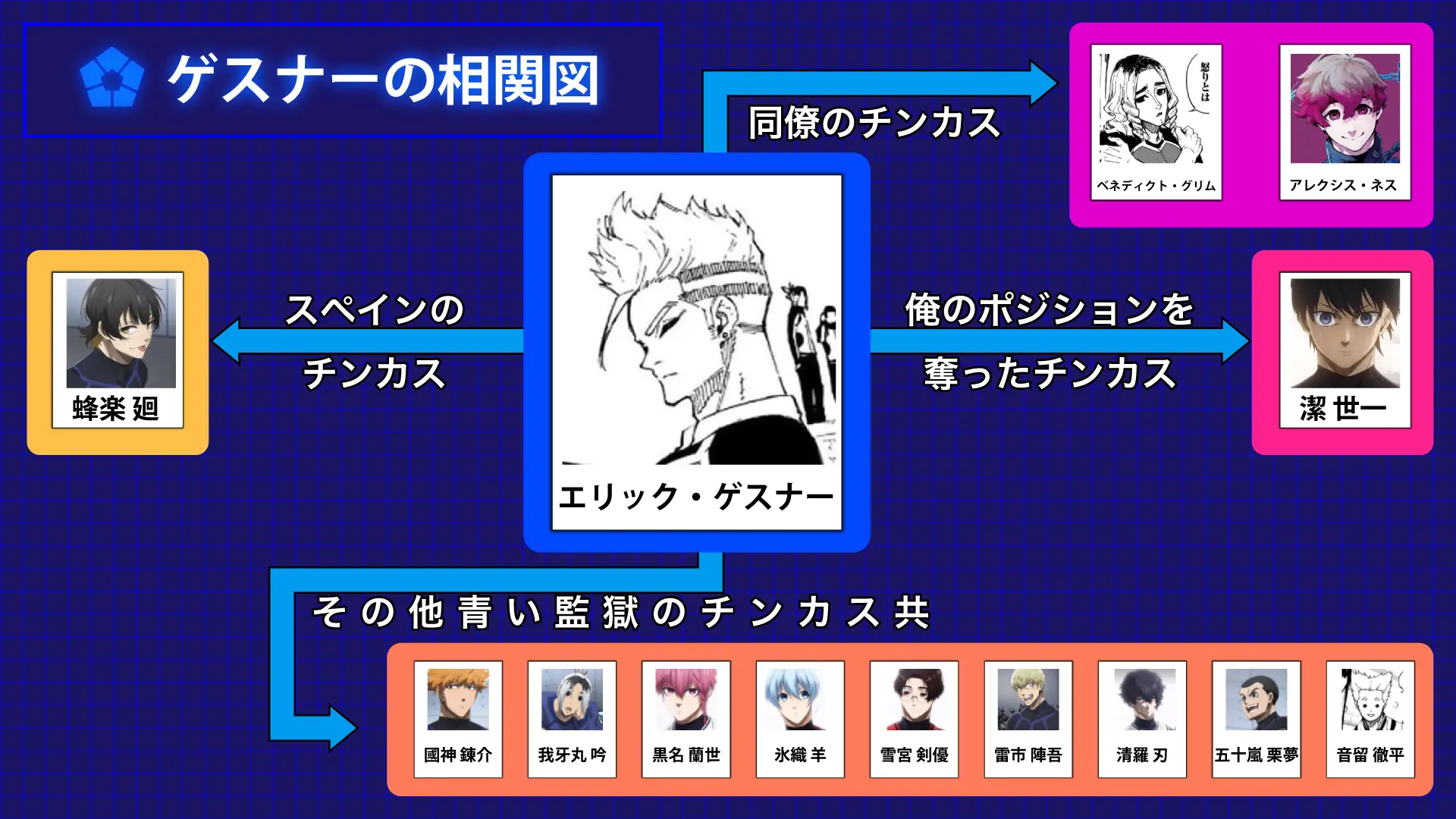 ゲスナーの相関図のイメージ