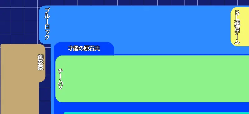 ブルーロックの相関図の見方　グループの色