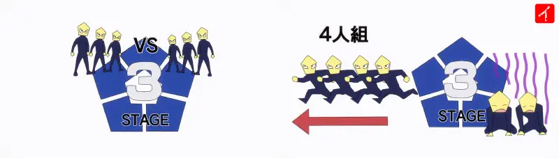 2ndステージをクリアしたチーム同士で3vs3の試合をし、勝ったチームは負けたチームから1人引き抜いて4人チームに