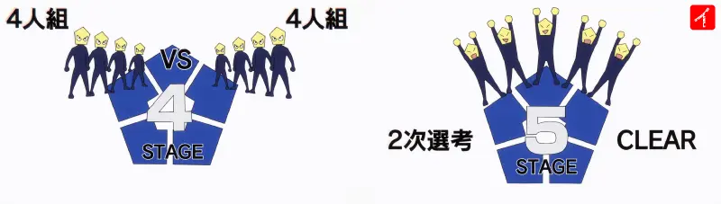 勝ったチームは負けチームの中から欲しい選手を1人指名し、4人組になって4thステージへ進行する