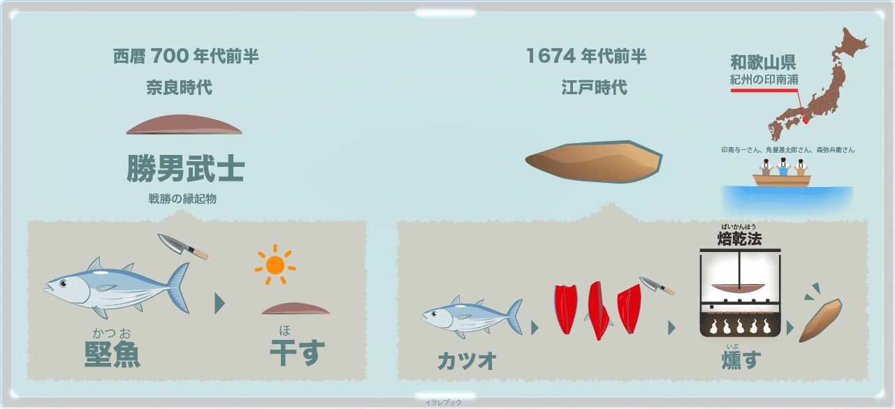 鰹節の焙乾法