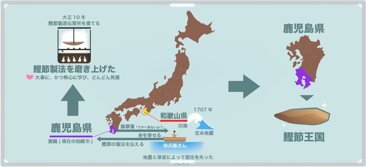 鹿児島県と鰹節