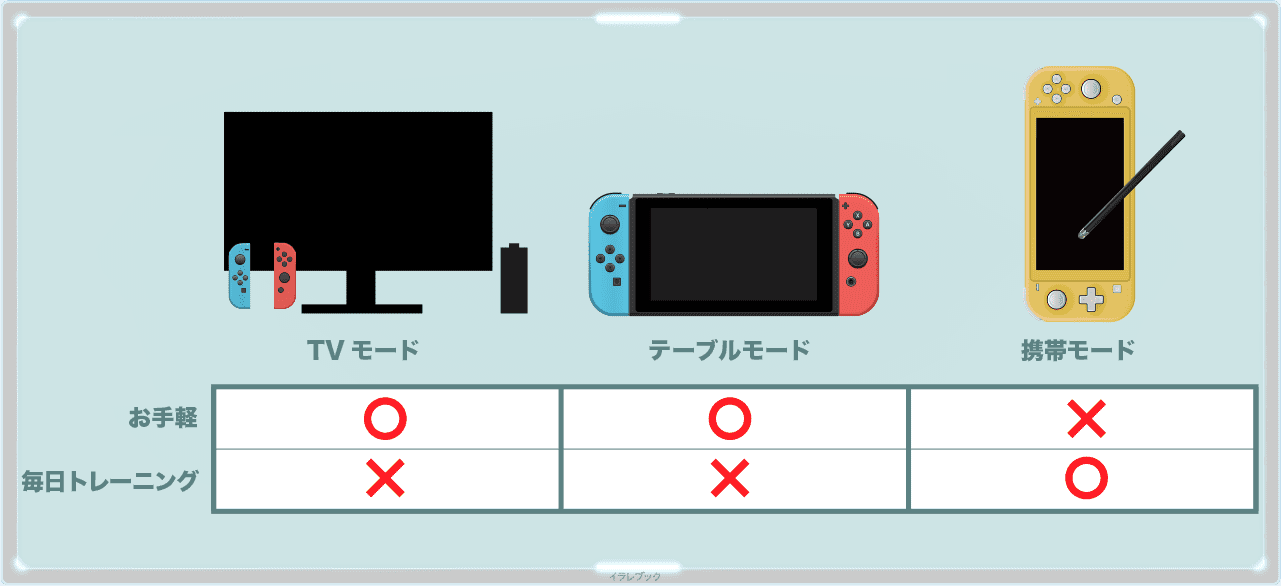 脳トレは、TVモード、テーブルモード、携帯モードで遊べる