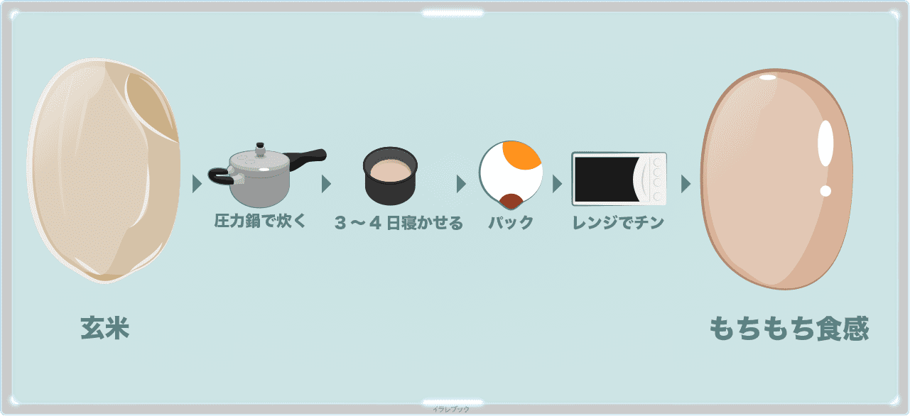 寝かせ玄米は、圧力鍋で炊いた玄米を3〜4日寝かせて、パックにしてレンジで食べるモチモチ玄米