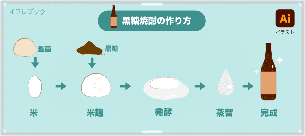 黒糖焼酎の作り方