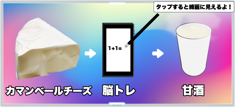 脳トレ前にカマンベールチーズを食べ、トレーニングが終わったら、脳に栄養を補給できる甘酒を飲む。