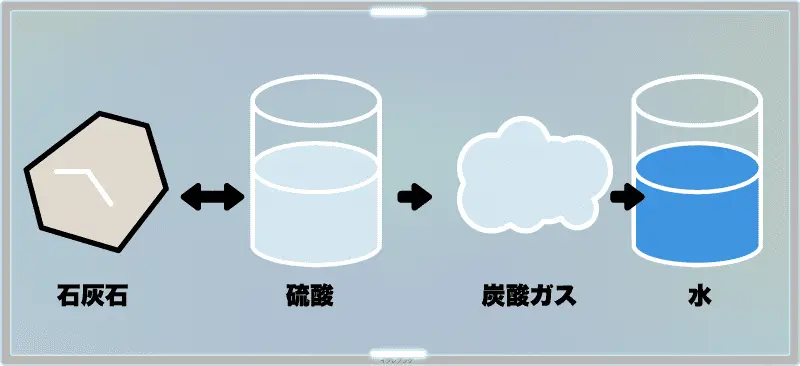 石灰石と硫酸を反応させて炭酸ガスを発生させ、それを水に混ぜる方法