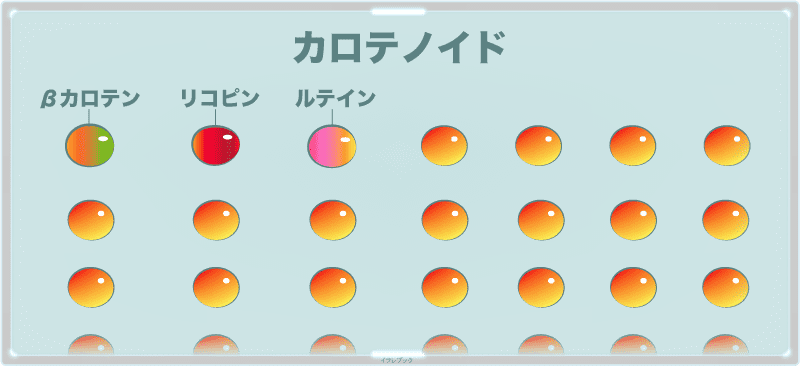 βカロテンはカロテノイドの一種。カロテノイドは600種類以上も存在する