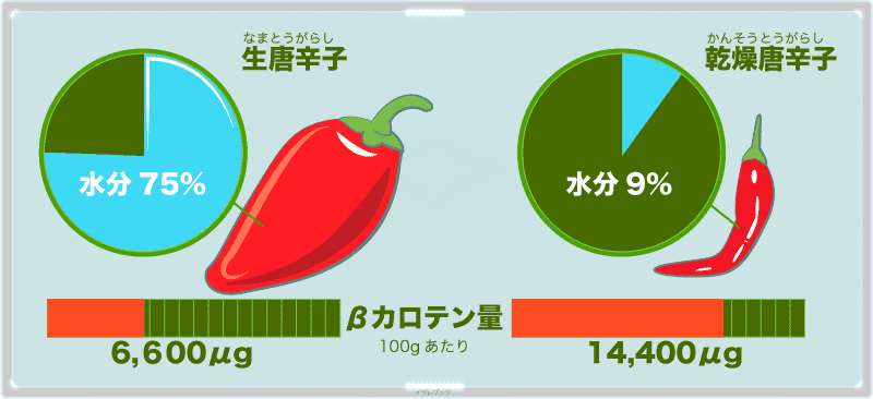 乾燥させると水分が減った分、軽くて小さく食べやすくなるので、βカロテンがたくさん取れる