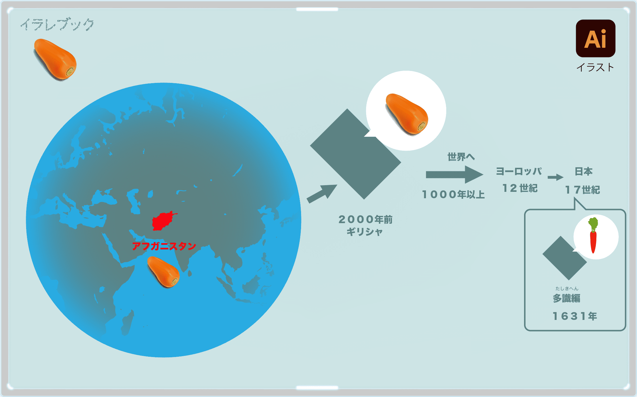 にんじんの原産国とその歴史を図解